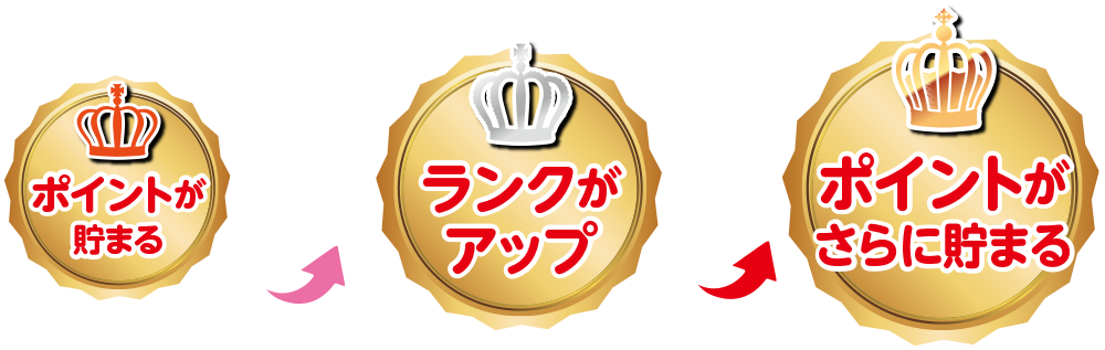ポイントが貯まる
