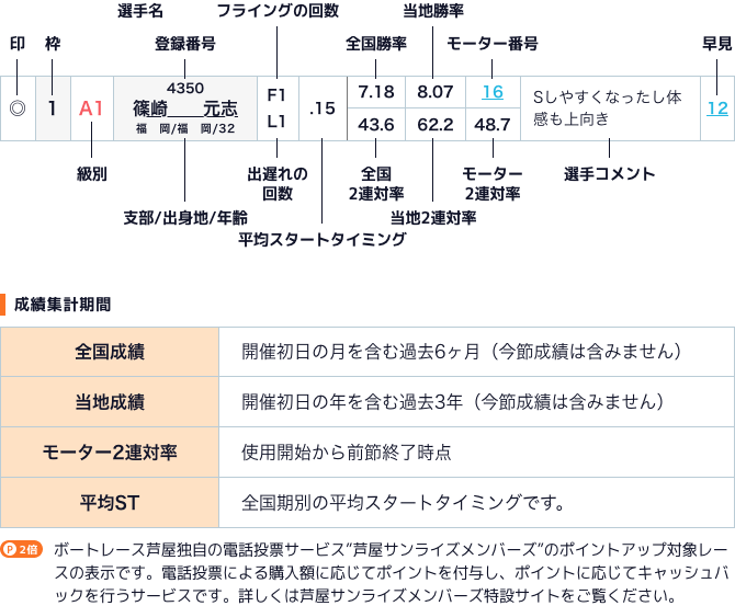 出走表の見方